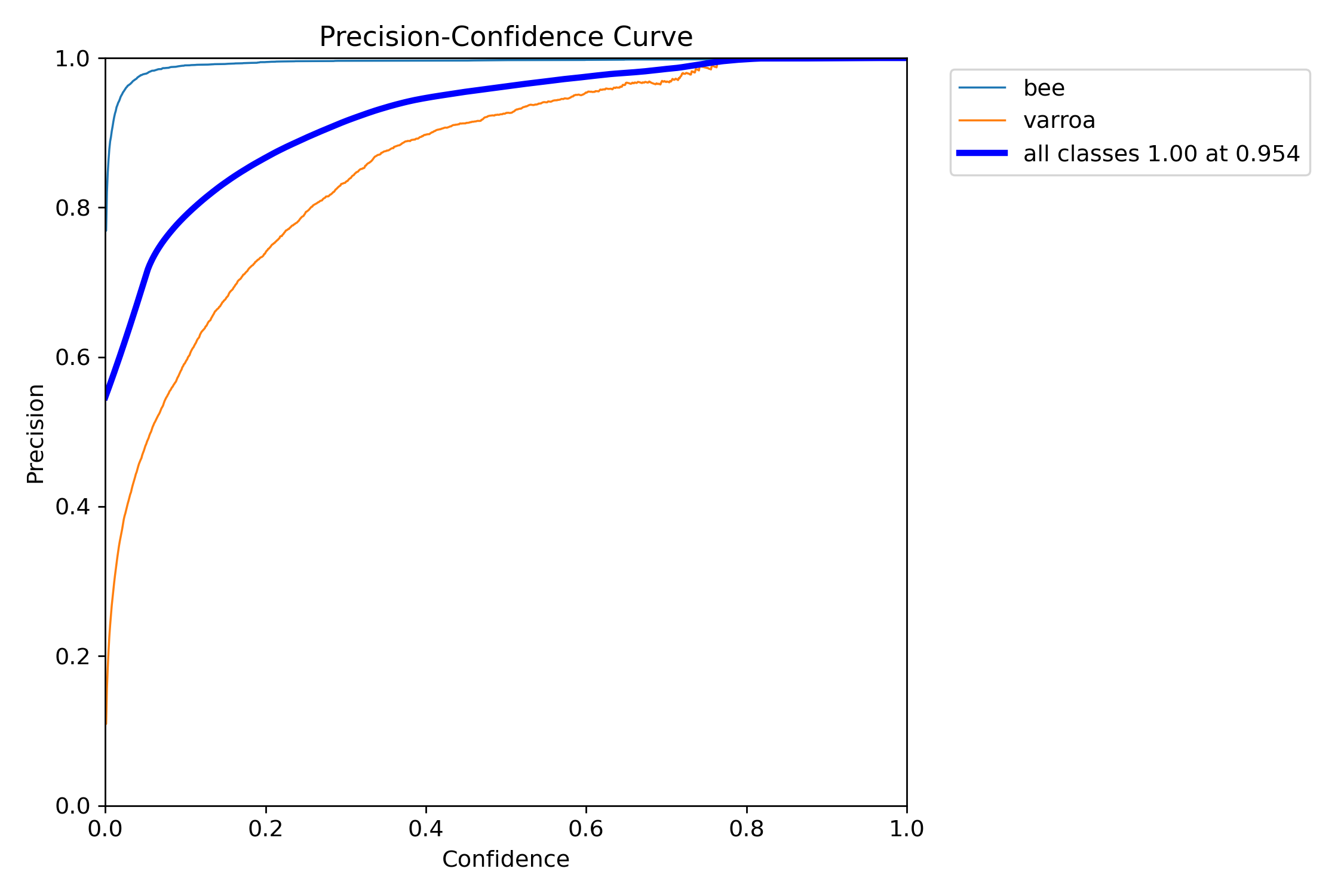 Precision-Confidence curve